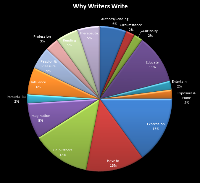 writer why write writers become writing author does authors right chart september